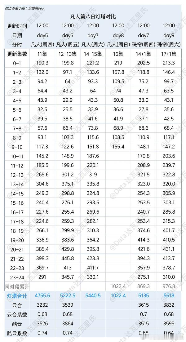 杨洋剧集凡人修仙传 周六灯塔只比周五涨了220万，预计两云播放量较周五涨150万