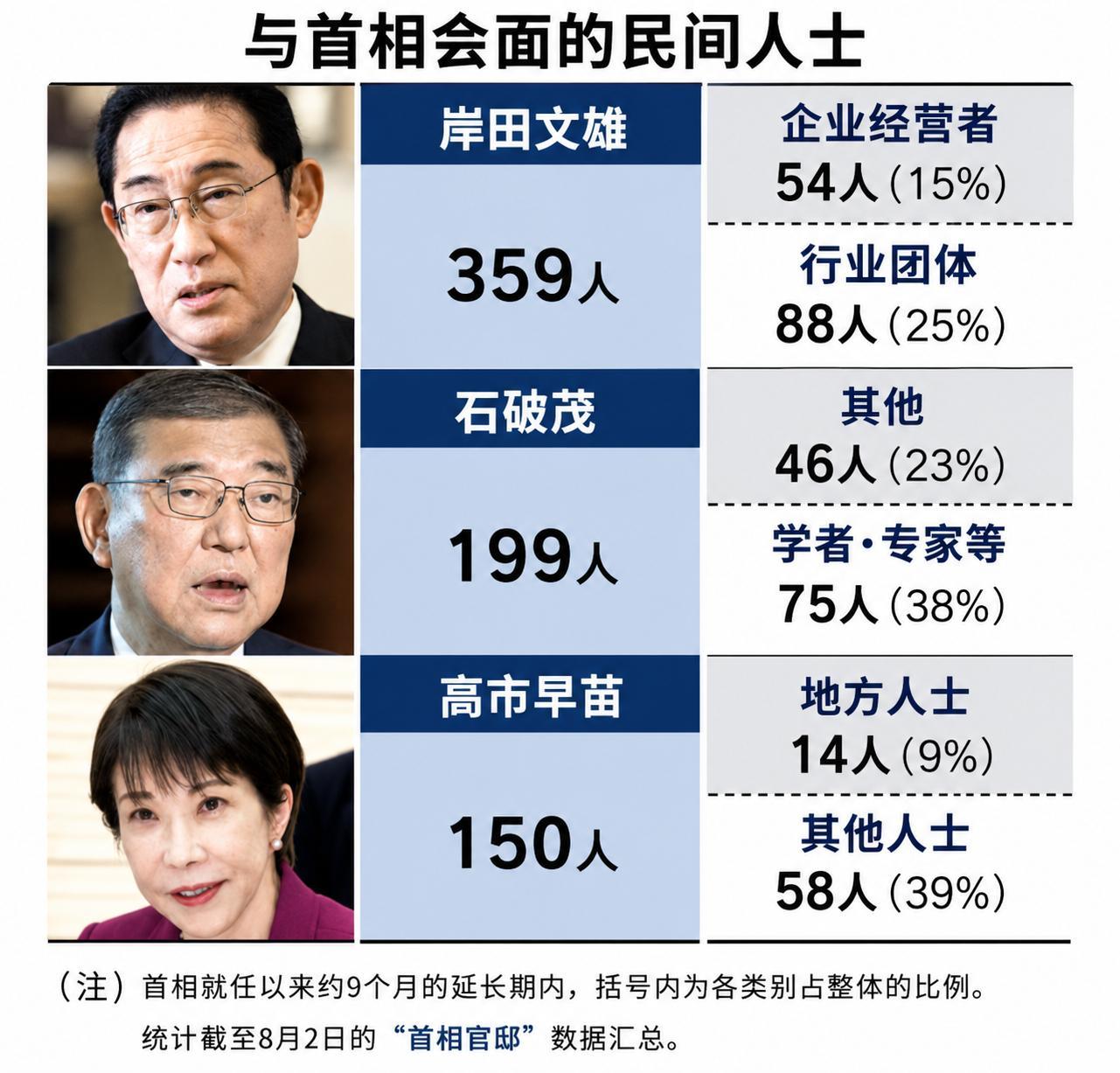 日媒用数据说明高市早苗与民间人接触的现状高市早苗让日本国家承担代价