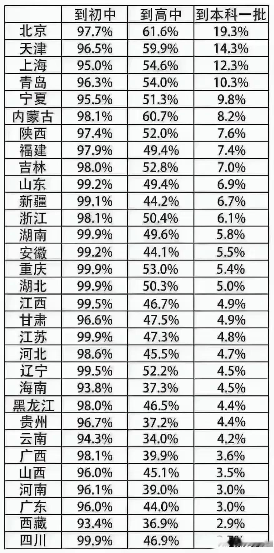 这个数据失真比较严重，排除初中不说，就是普高率都不准。就拿江苏来说，普高率最低的
