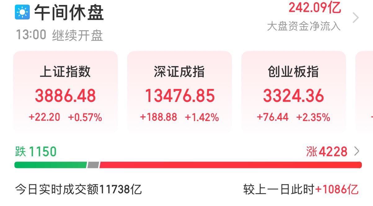 9月16日A股午盘点评：三大指数全线上涨！
………………………………….
今日早