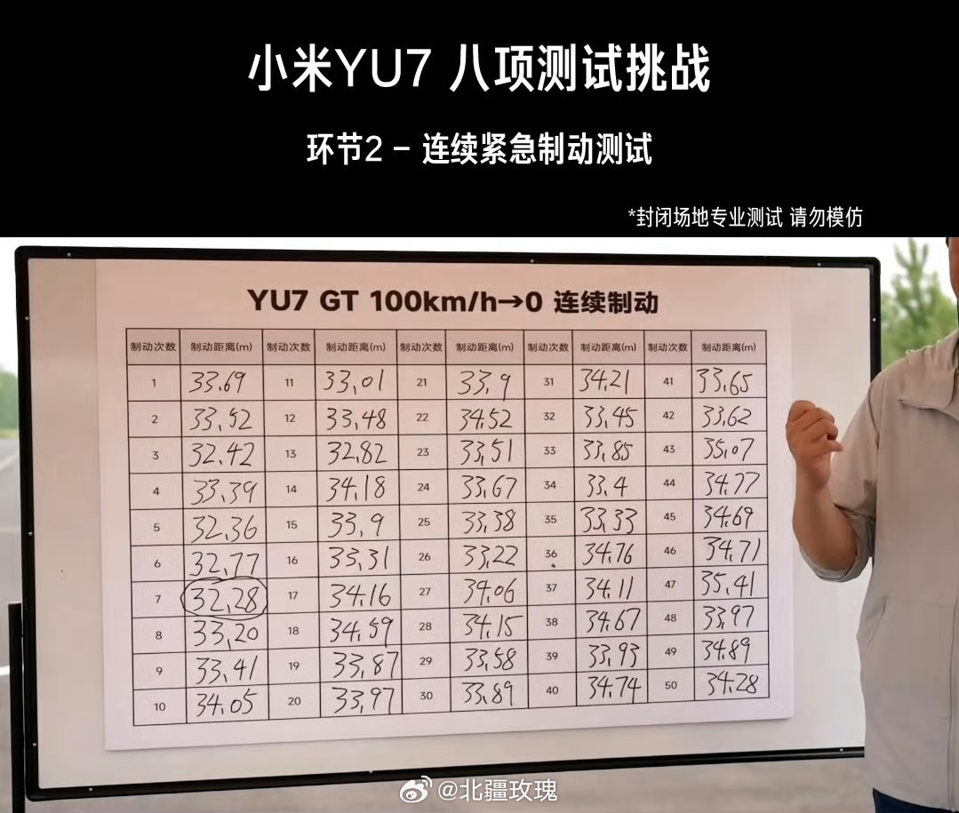 YU7GT连续制动50次无衰减YU7GT硬核制动性能在线！连续制动50次依旧稳定