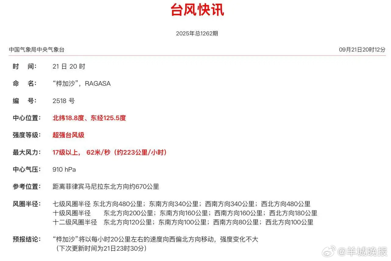 【62米/秒，17级以上！#台风桦加沙已经强到爆表#】#防御超强台风桦加沙# 根