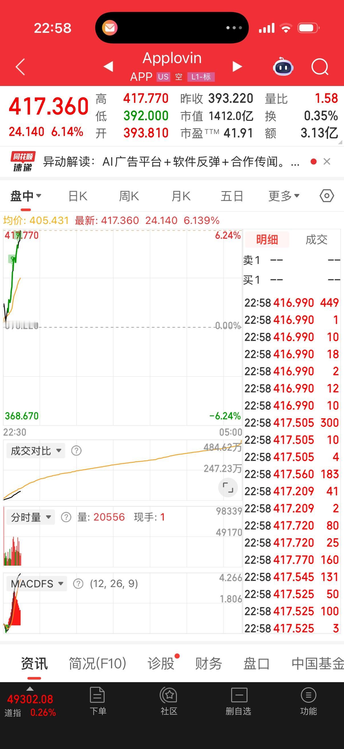 这几天大盘指数上涨📈，AI却是下跌，跌久必涨，明天应该是AI应用当家作主的一天