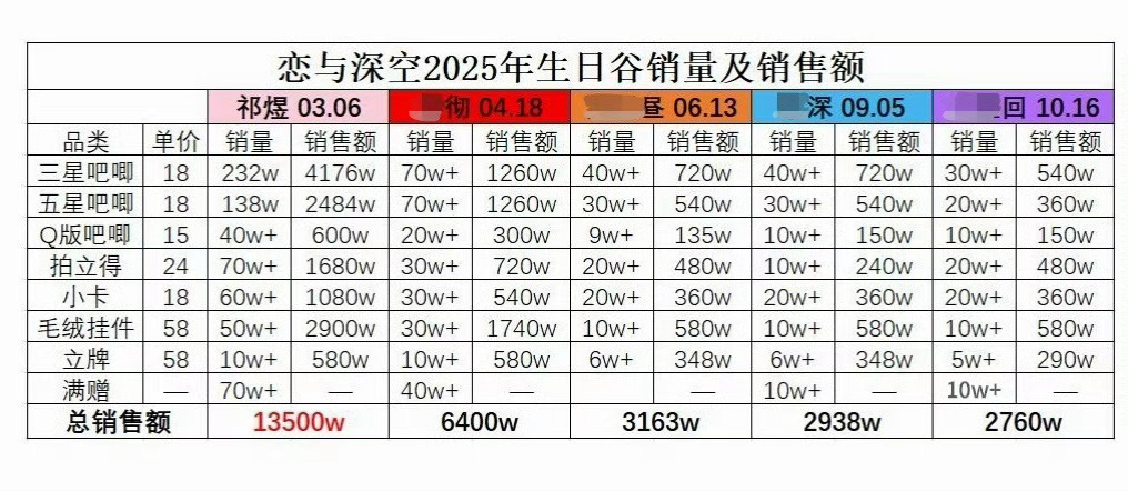 老头推真是喝醉了吧，馋祁煜恋与深空单人谷销量top的title馋了多久了，居然还