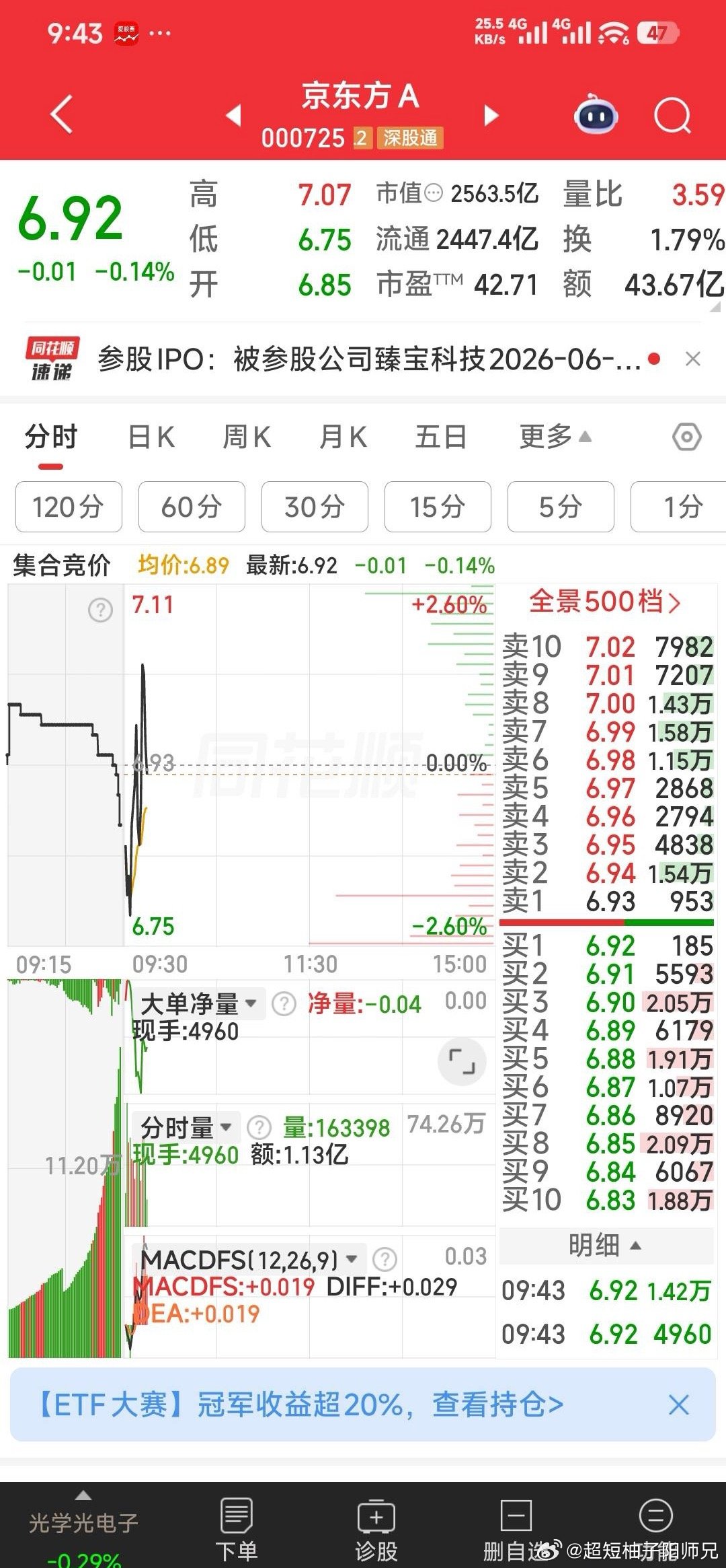 昨天说今天要起飞的京东方A，上峰材料，验证一下，看主力是否如期拉升！现虽飘绿，我