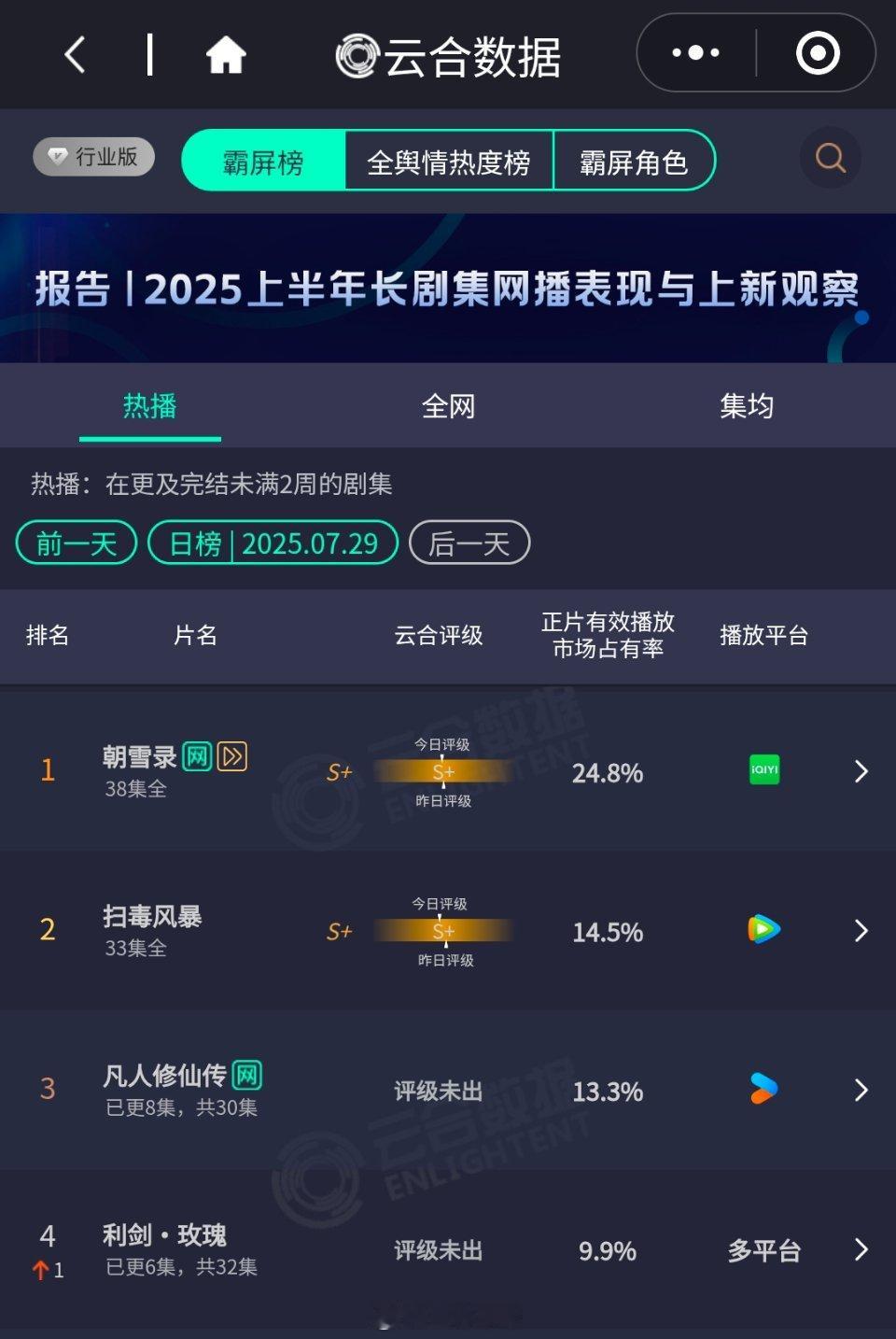 7.29云合，新剧看三天凡人修仙传13.3% 第三利剑玫瑰9.9% ​​​第四 