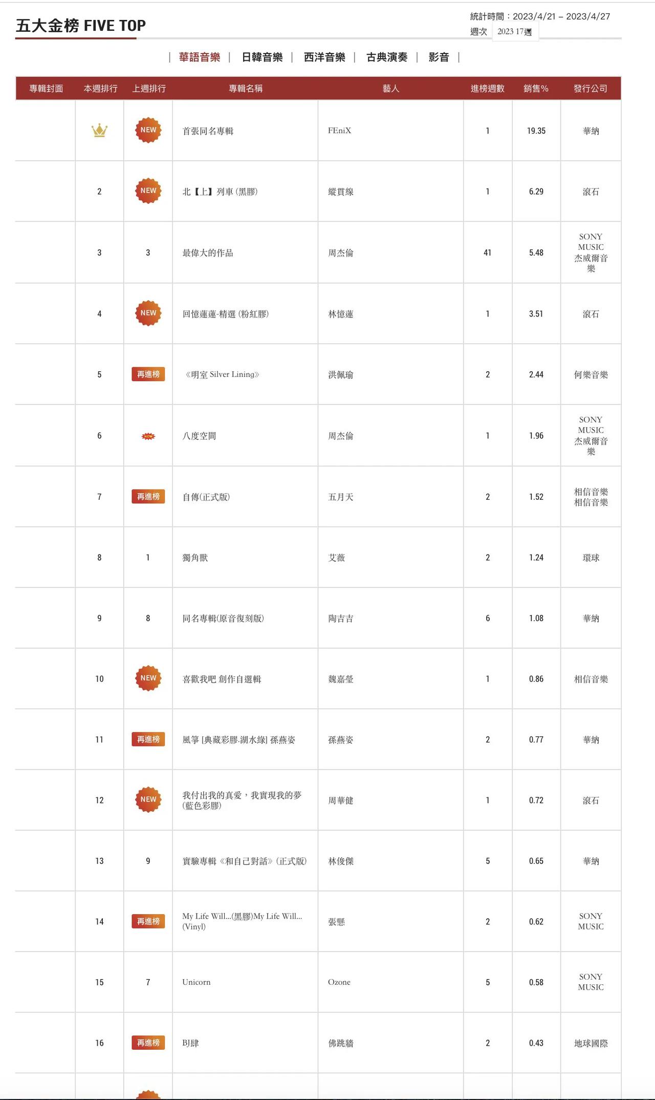 五大唱片2023年第17周榜单，FEniX《首张同名专辑》空降冠军，纵贯线《北上