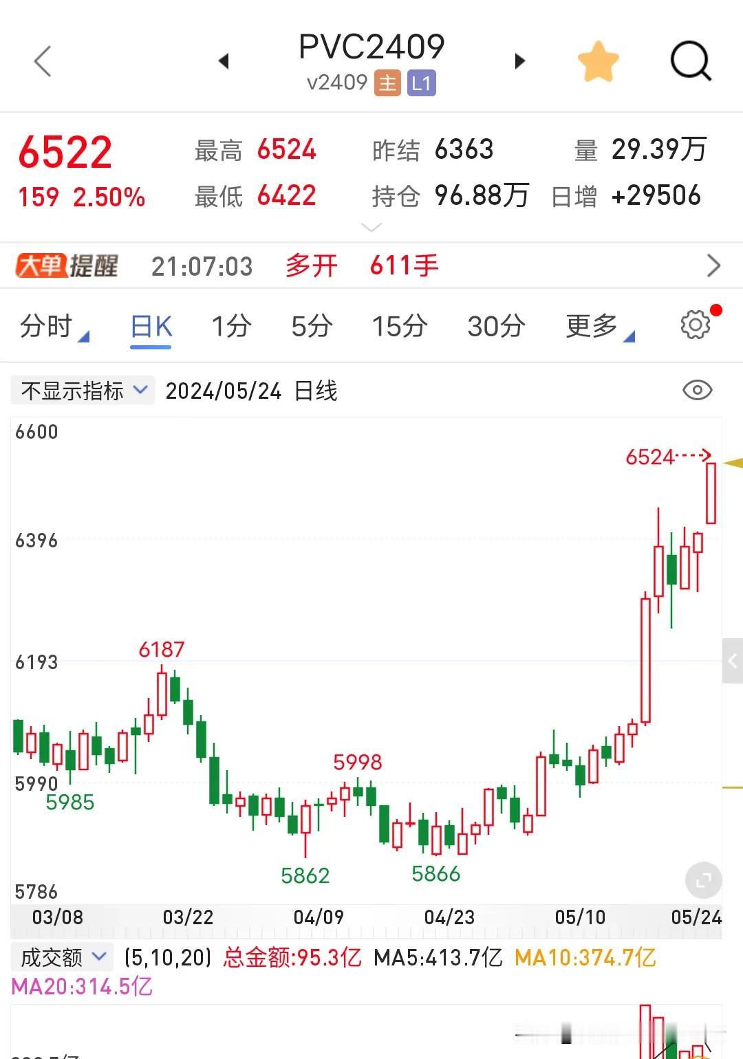 这波房地产政策维稳太猛了，先看这三个期货品种，PVC工地用的塑料管，玻璃75%是