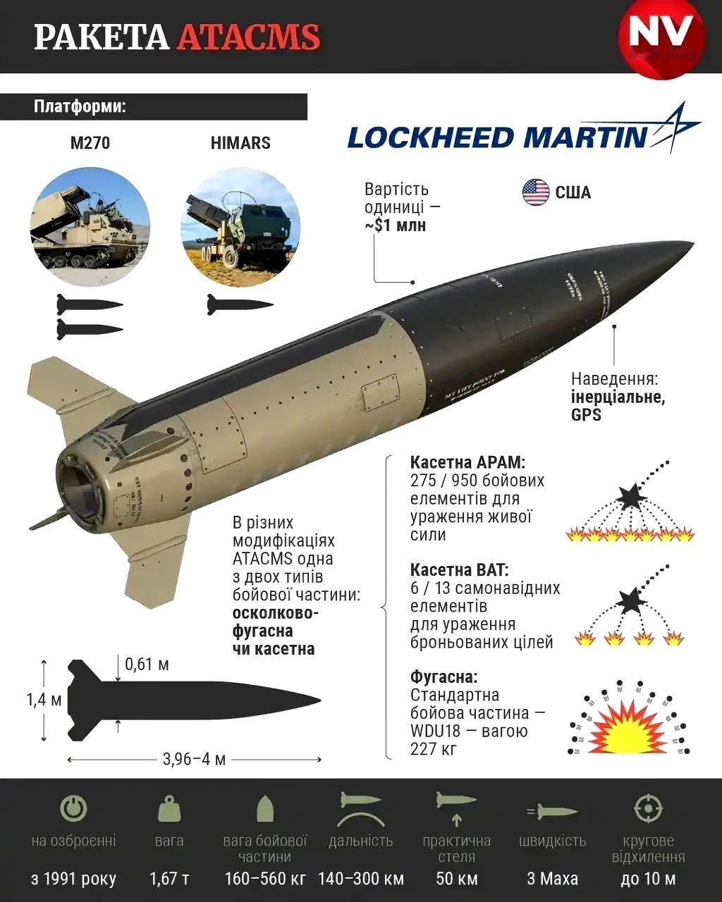 有了射程300公里的ATACMS弹道导弹以后，乌克兰军队可能会感觉自己又行了。
