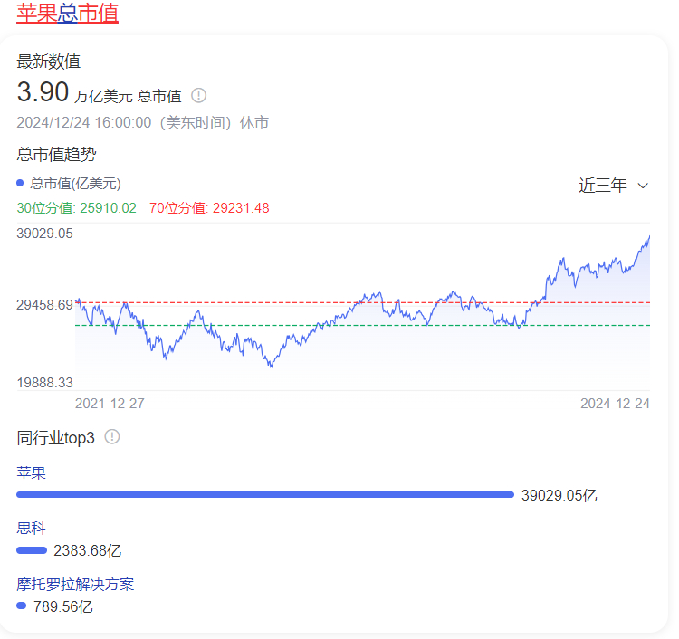 苹果市值逼近4万亿美元感觉国内也只有小米未来能挑战一下3万亿大关，其他的市值增长