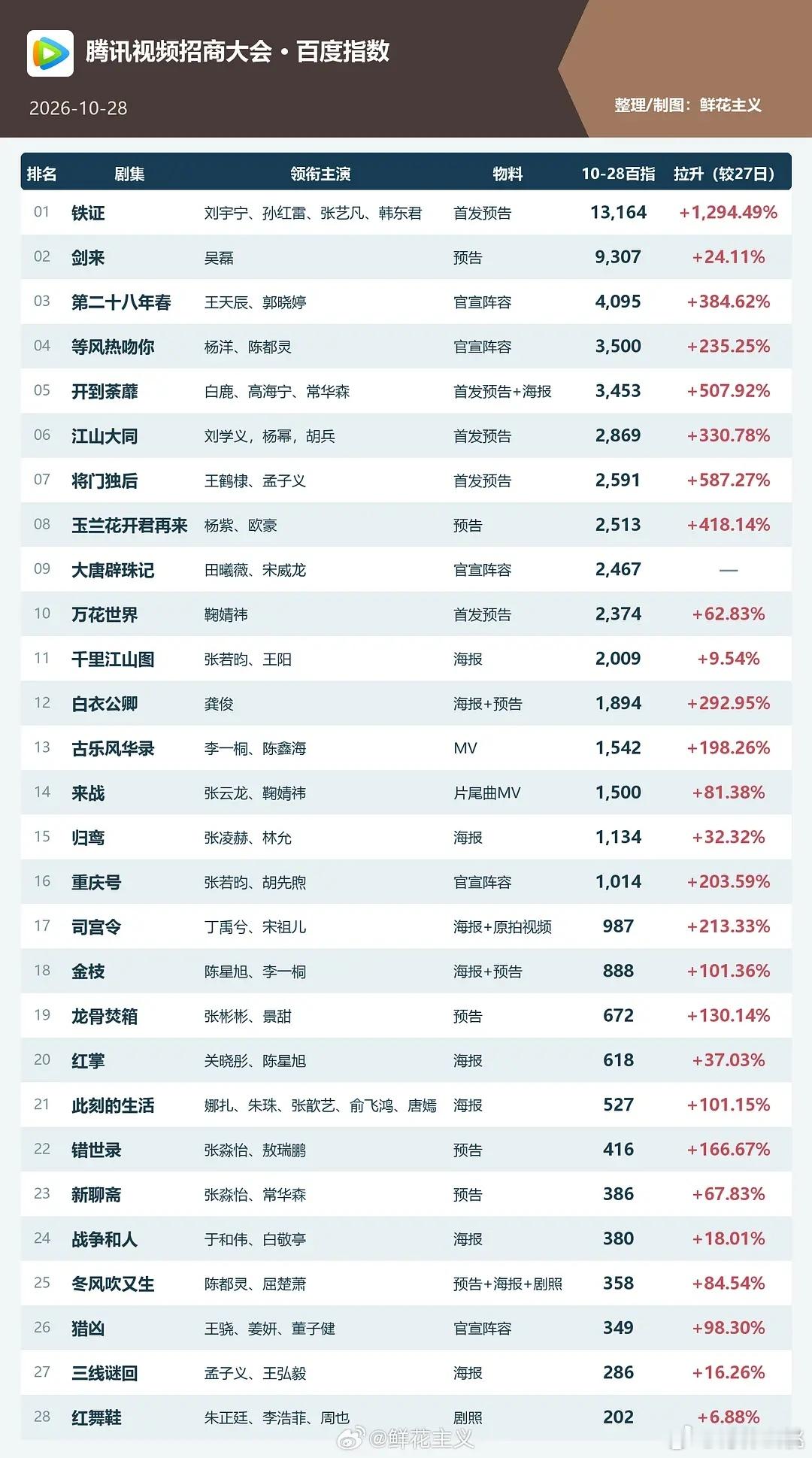 昨天发了物料的剧集百指前三铁证 剑来 第二十八年春但这表里面很多剧百指分城都有异