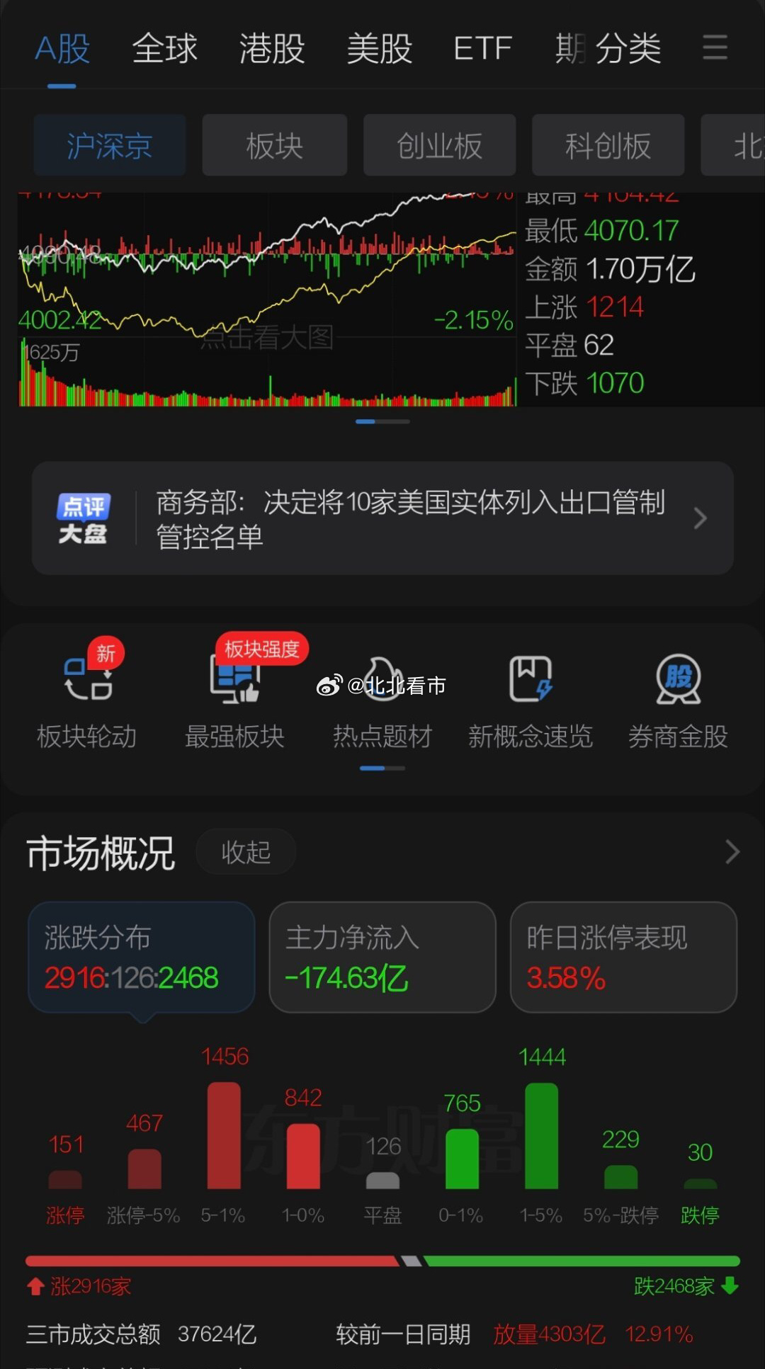 周一迎端午节后红周一效应三大指数大涨，券商暴涨让深圳创新高，上证脱离均线纠缠攻势