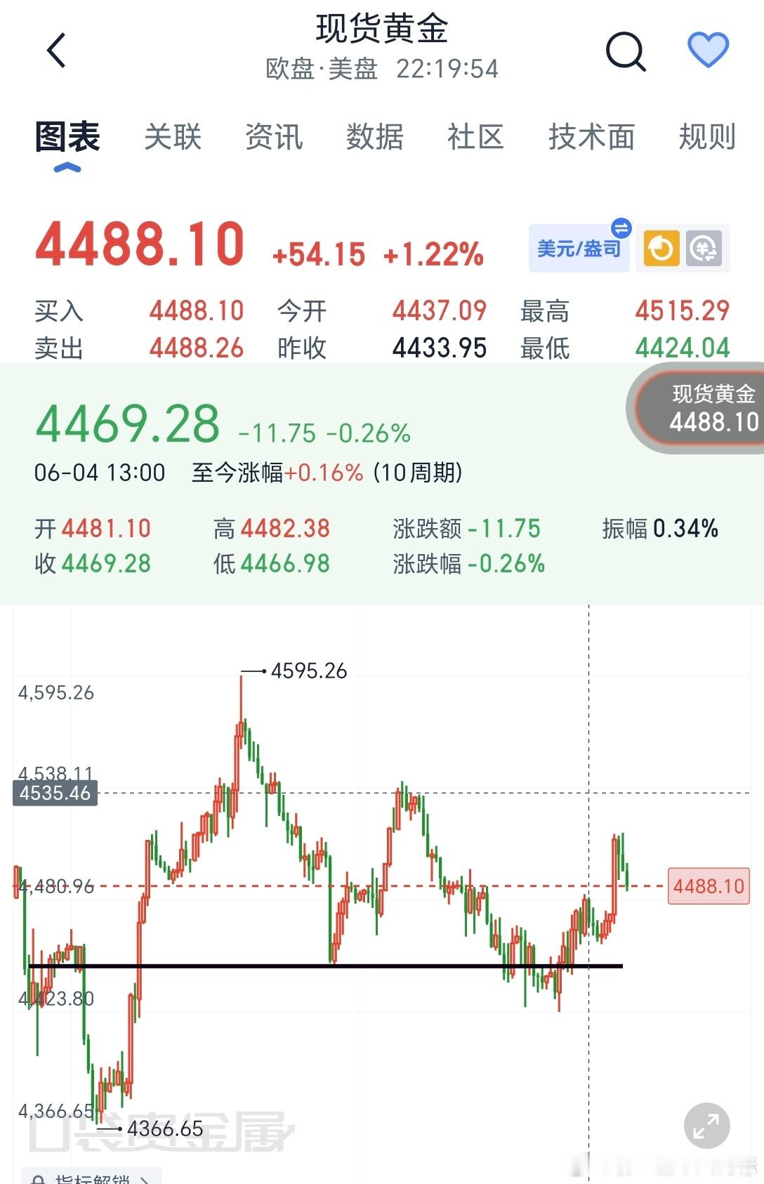 黄金今晚跌不了多少下来，大胆做多，目标4520-4530见现货黄金