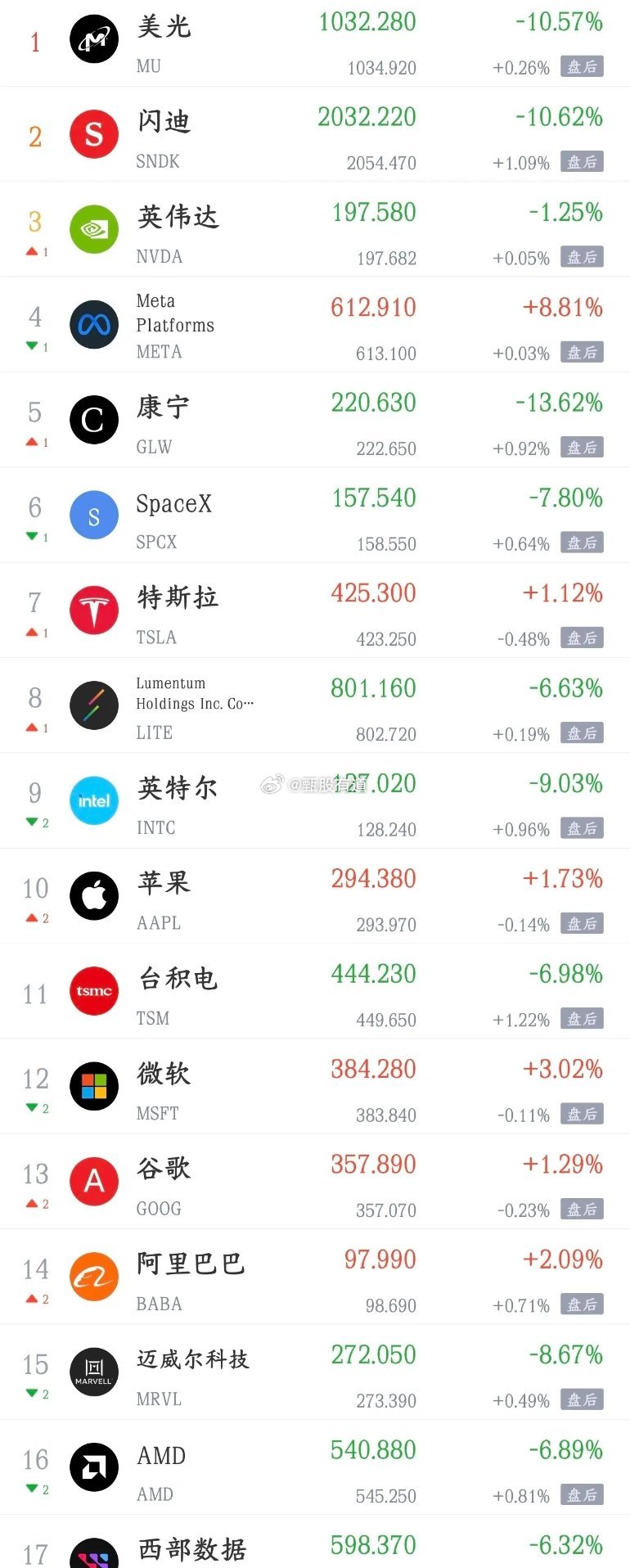 太难了，科技股全线暴跌美股三大指数全线调整，纳斯达克指数下跌0.66%，道琼斯指