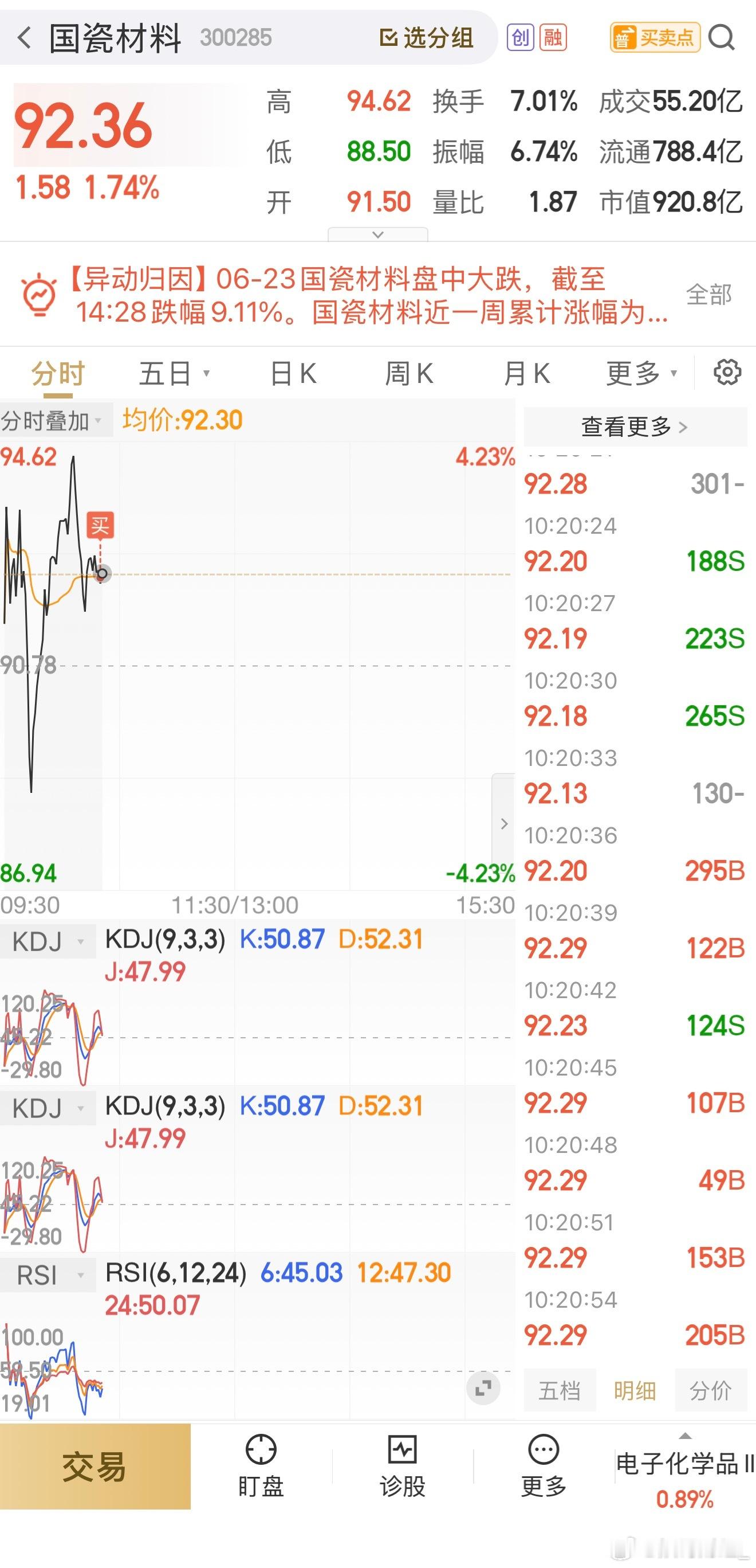 出来的资金先进半仓300285国瓷材料 sz300285[股票] 