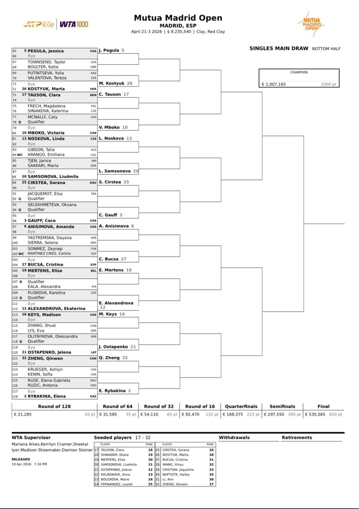 体育大赏 马德里女子1000赛签表出炉，萨巴伦卡、莱巴金娜、高芙、斯瓦泰克位列前