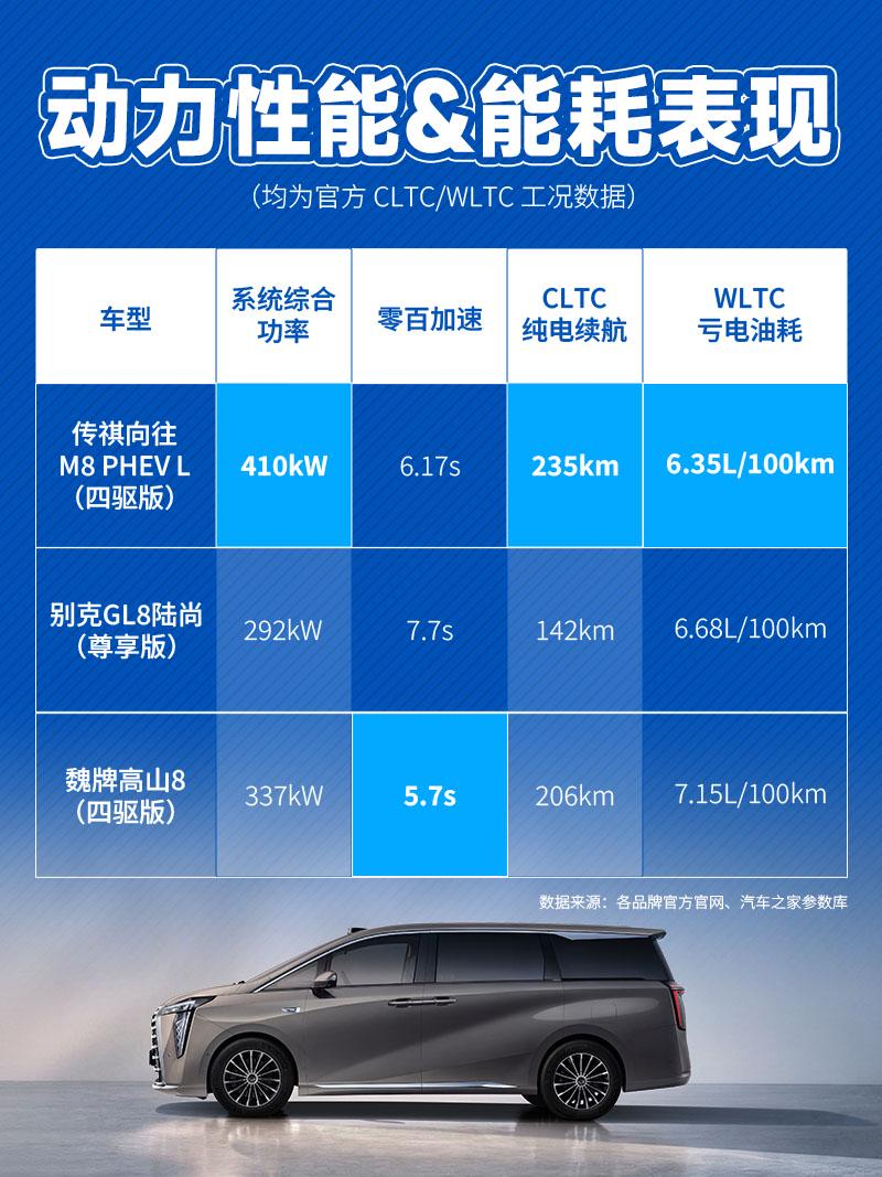 30 万级插混MPV三强对决，全维度硬核对比。 官方实测数据清晰对照，家用商务选