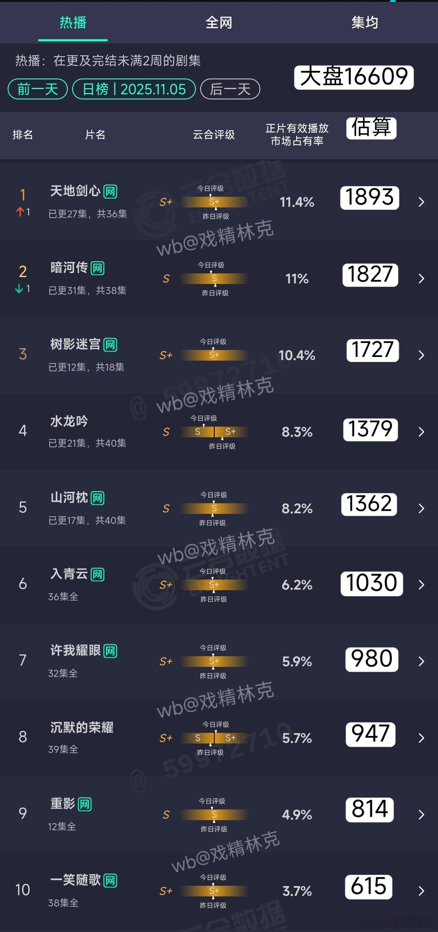 11.05云合估算 ​​​