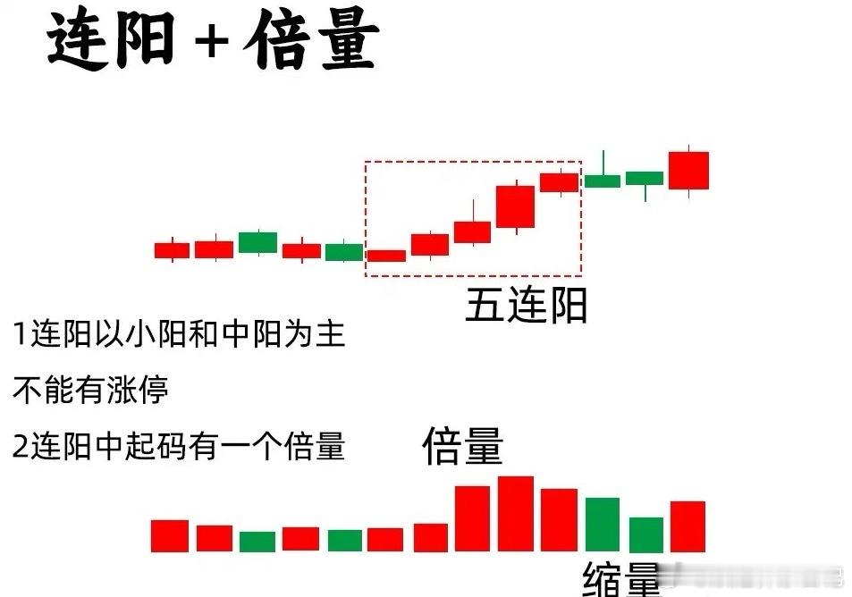 主力拉升前必出形态！连阳加倍量=起爆信号！盯紧了！主力拉升前藏不住的痕迹——连阳