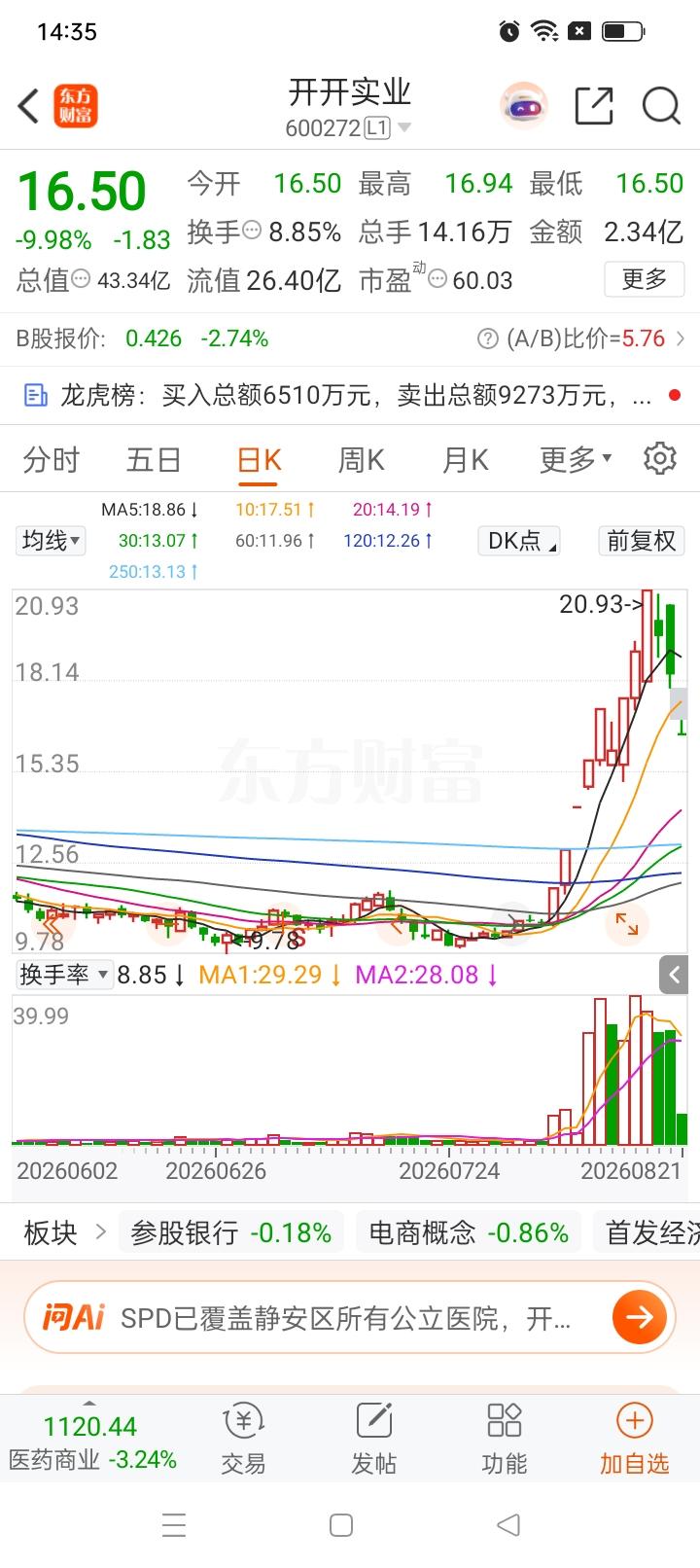 一位美女股民在股吧崩溃的嚎啕大哭。

前两天看着开开实业连续拉升，最高冲到20.