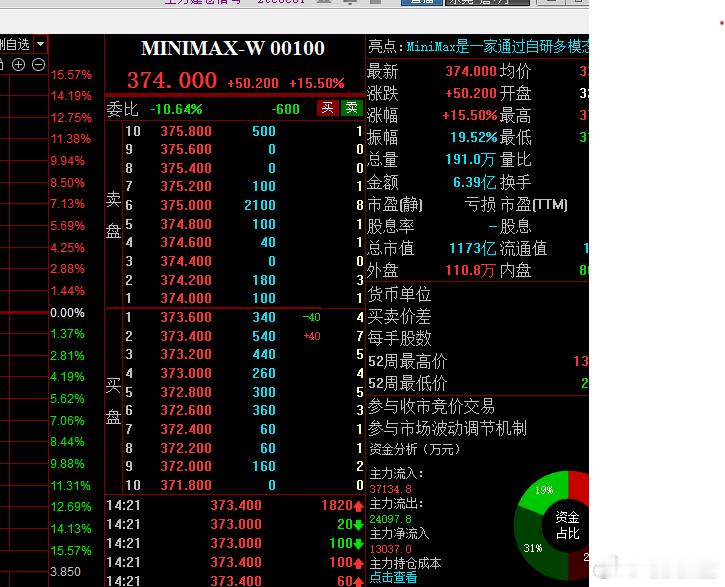 minimax今天解禁，可惜还没加入港股通，市值才1000亿 