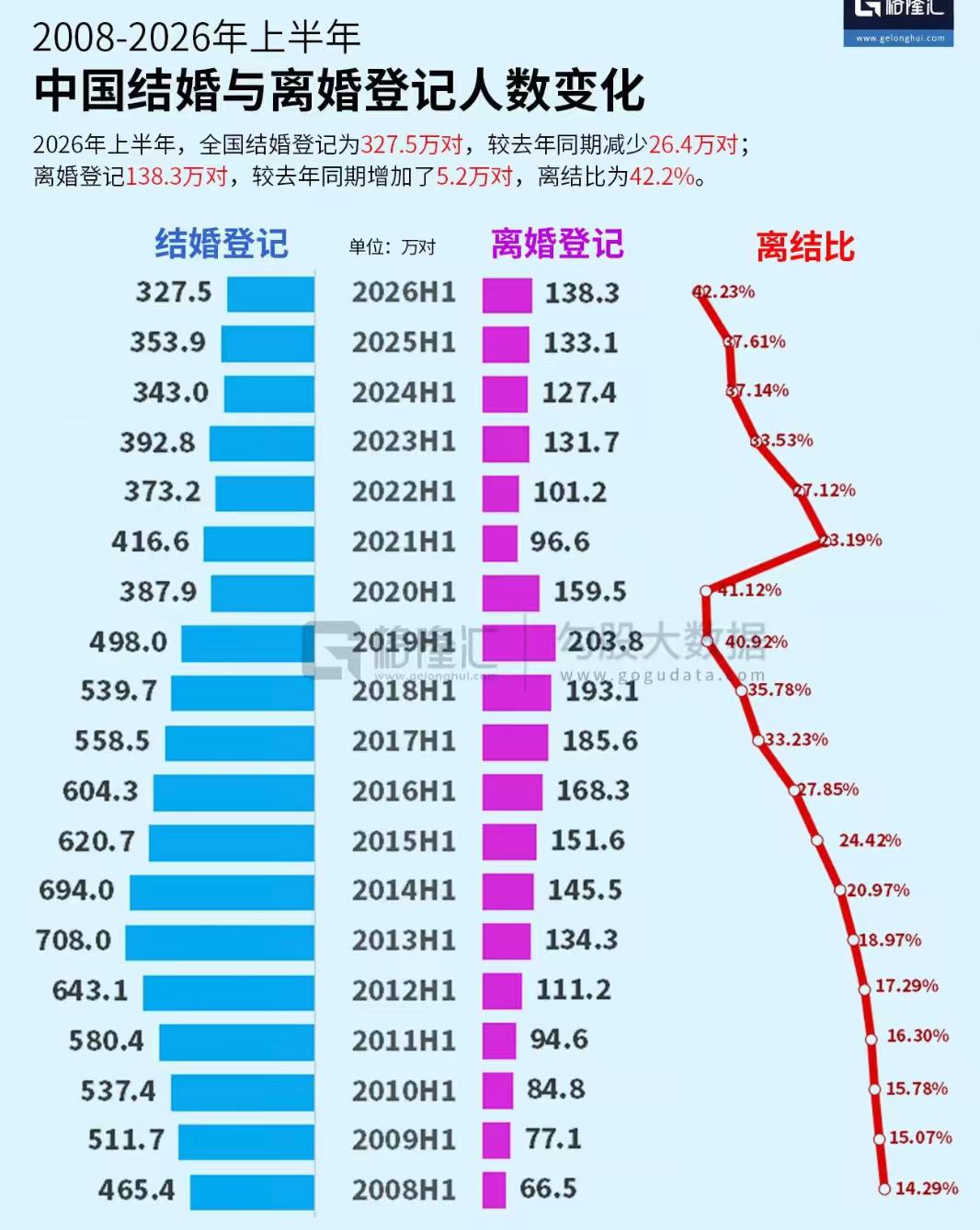 民政部2026上半年婚姻数据看得又让人担心今年的生育率了。今年上半年结婚登记32