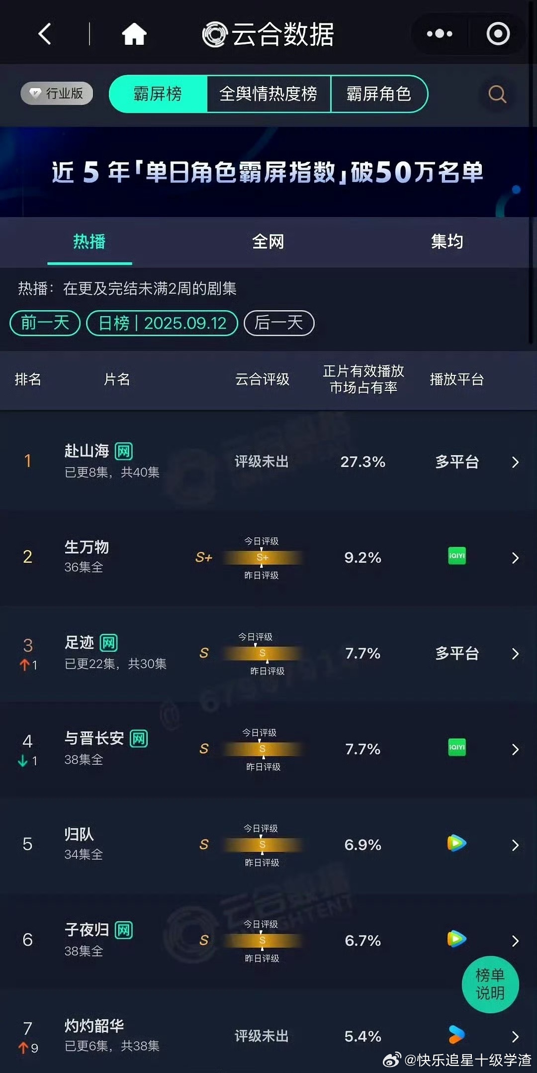 成毅《赴山海》昨日云合占比27.3%  断层领先 ​​​