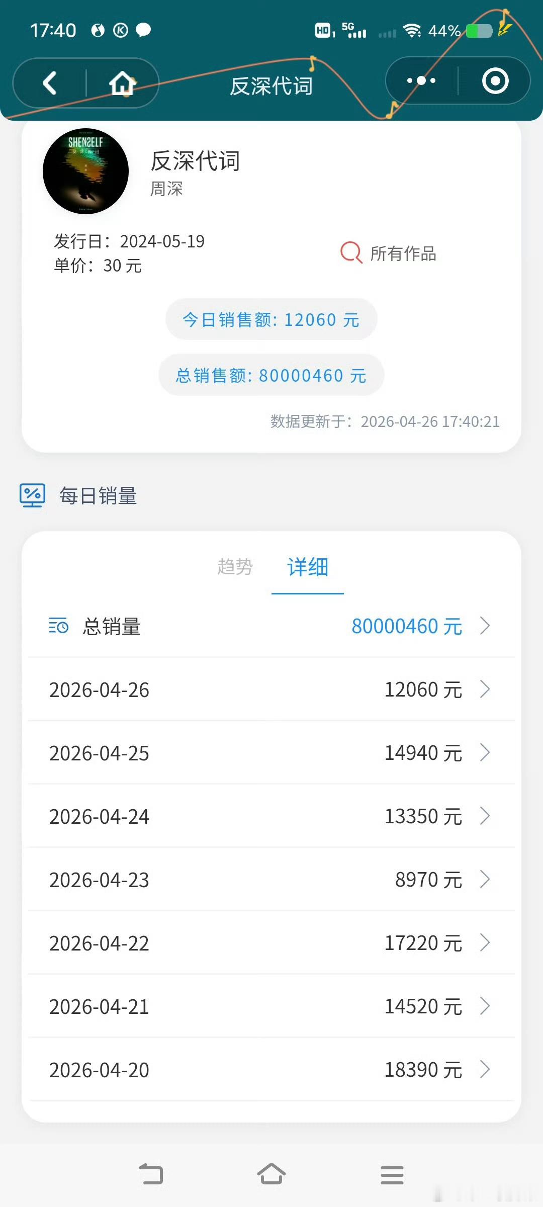 周深专辑销量破8000万周深《反深代词》销售额达成8000万，神专继续红红火火呀