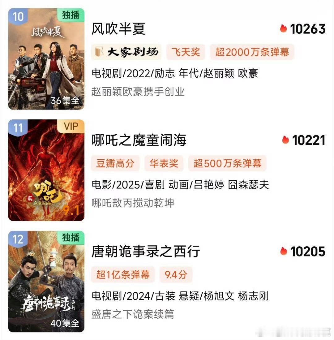 真顶流来袭，哪吒之魔童闹海上线第二天全平台分流的情况下破万了，不敢想要是独播，得