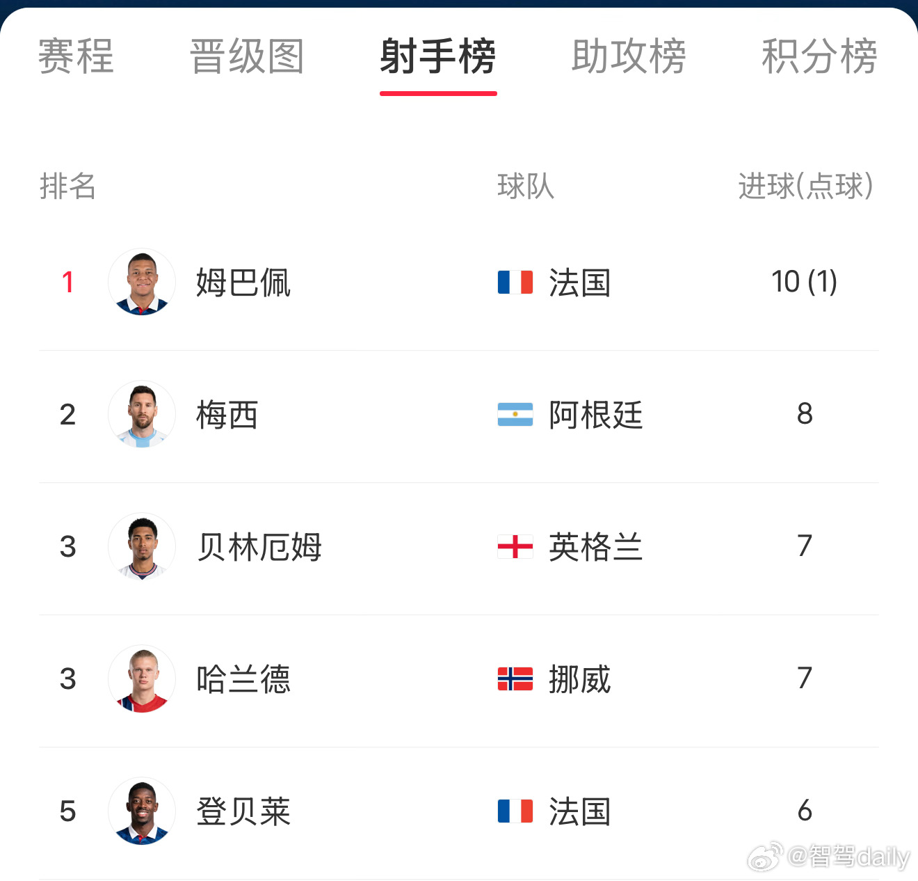 法国4比6英格兰想到了热闹，没想到这么热闹，不设防一场进了10个。姆巴佩进球榜1