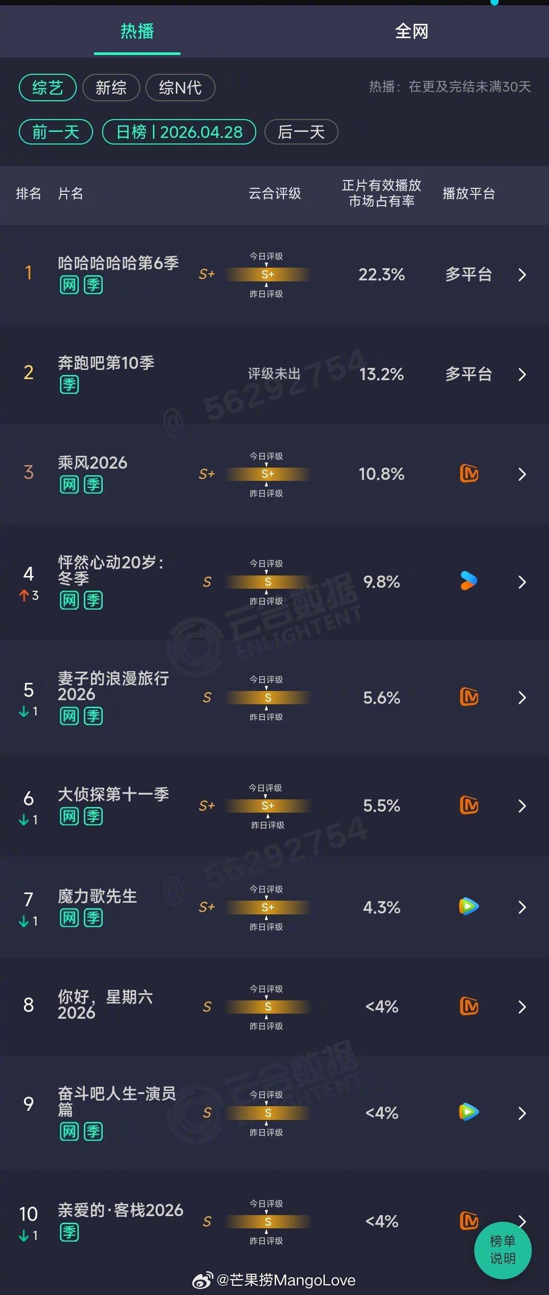 2026年04月28日云合综艺正片有效播放量市占率TOP101 哈哈哈哈哈第6季