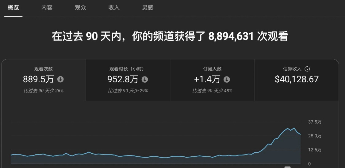 如果任何一个短视频平台能拿出这种魄力，绝对能够干翻抖音。 ​​​