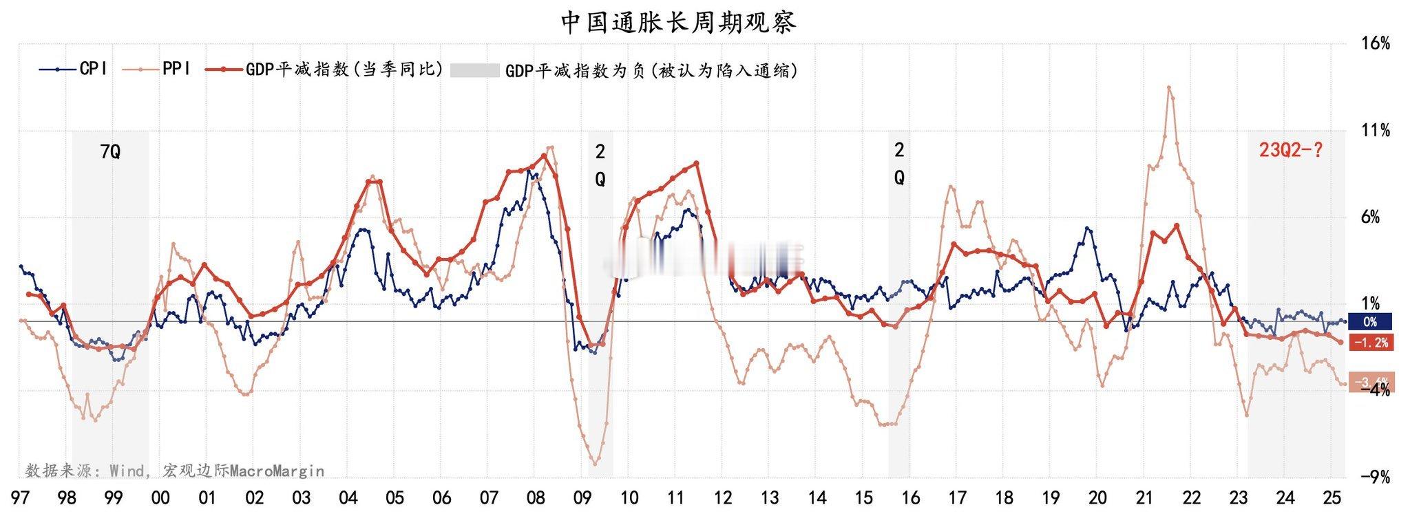 通缩依旧 7月CPI符合季节性，PPI低于预期，同比没有如预期回升，但环比有改善