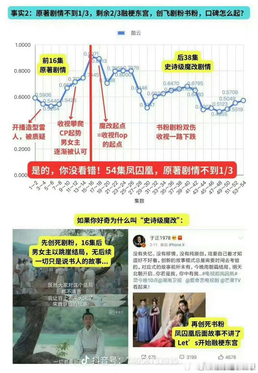于正谈凤囚凰创作心路历程看过的都知道16集之前和之后完全就是两部剧16集之后收视