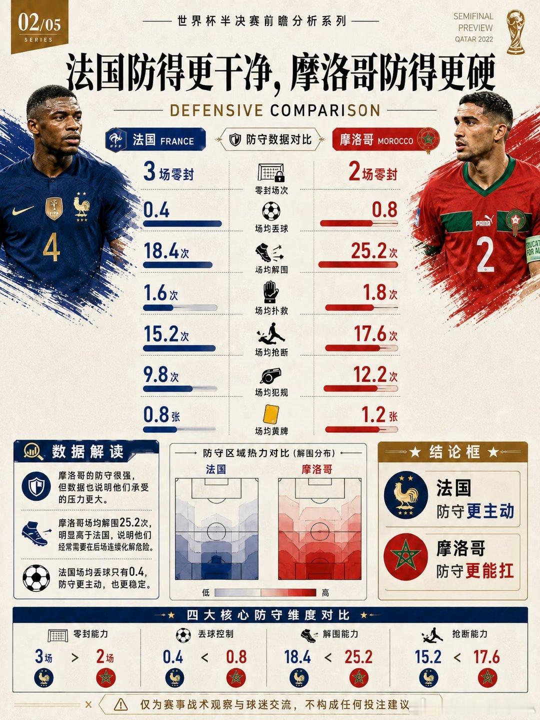 📈 进攻数据先说话，差距真的很直观 纸面实力法国确实更占优 5场战罢法国轰入1