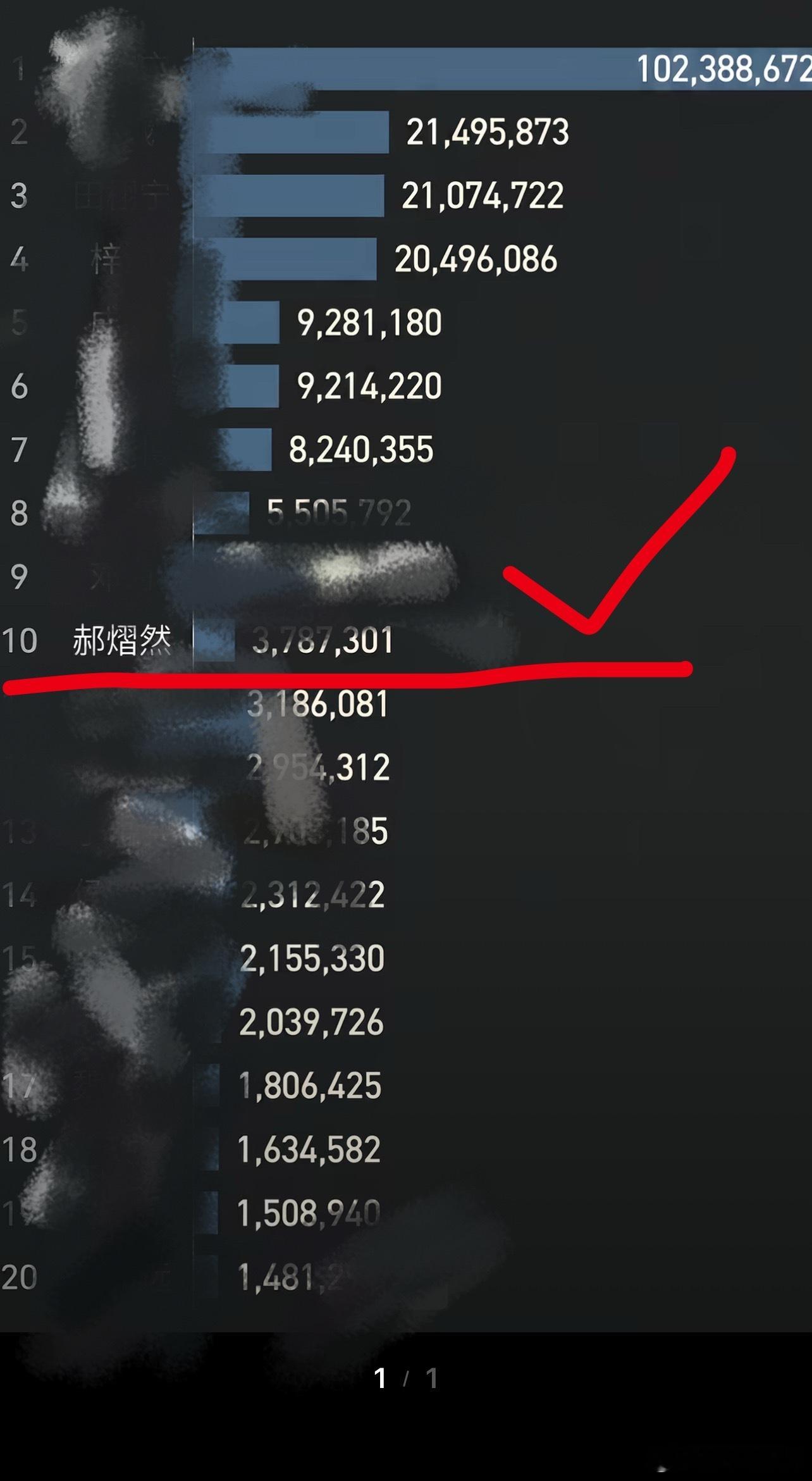 郝熠然 hyr郝熠然 2026年6月10日男明星话题排行，郝熠然依然在榜好啦，喜
