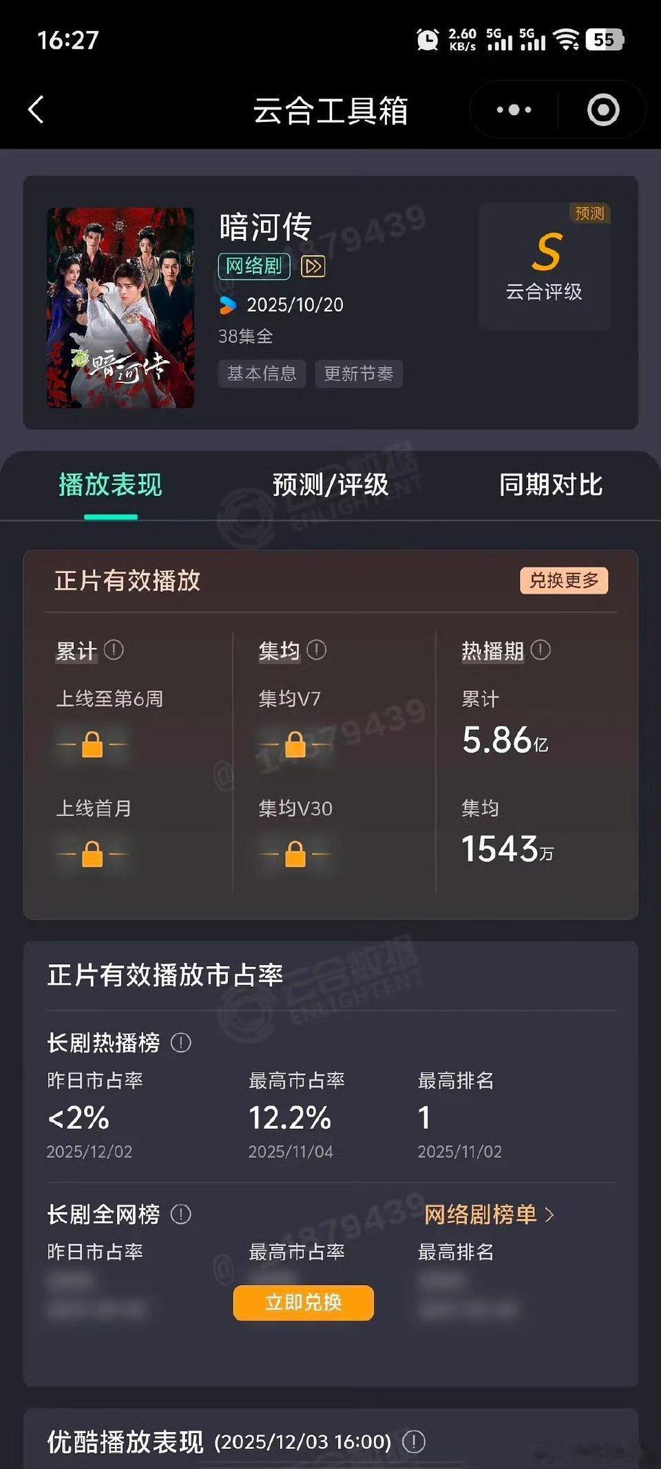 龚俊《暗河传》热播期云合集均1543w，累计播放量5.86亿 