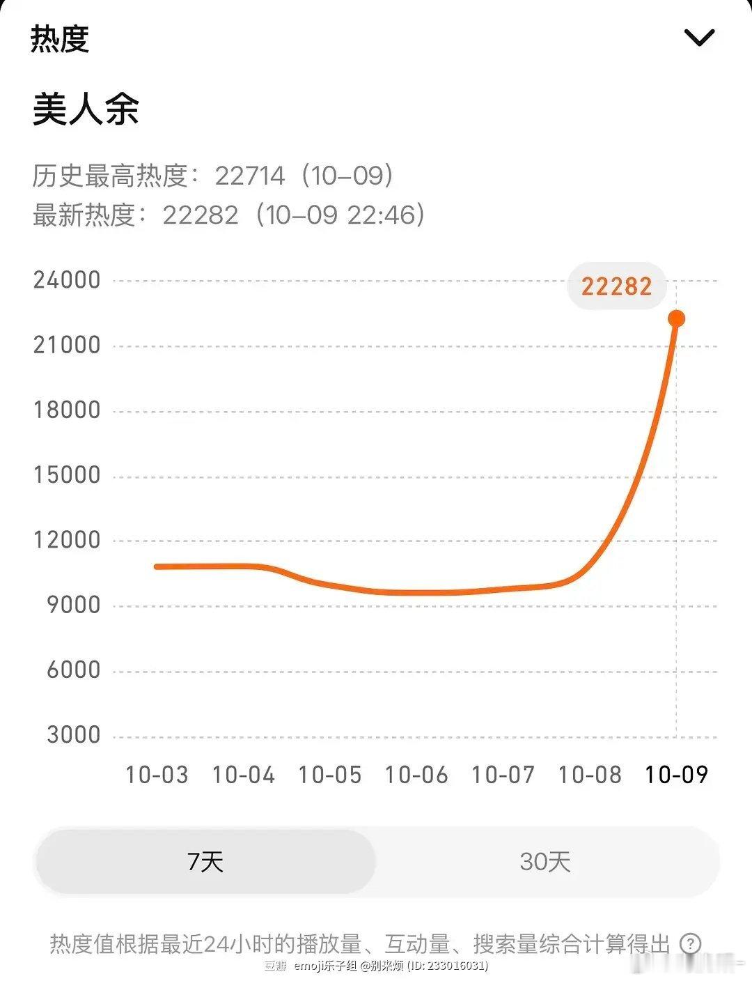 李一桐的《美人余》第一天的播出有点可以啊 ​​​