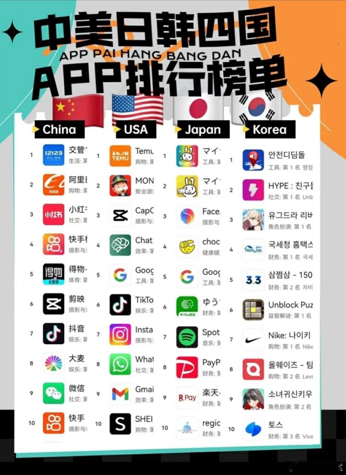 2024，中美日韩4国app下载排行榜。 