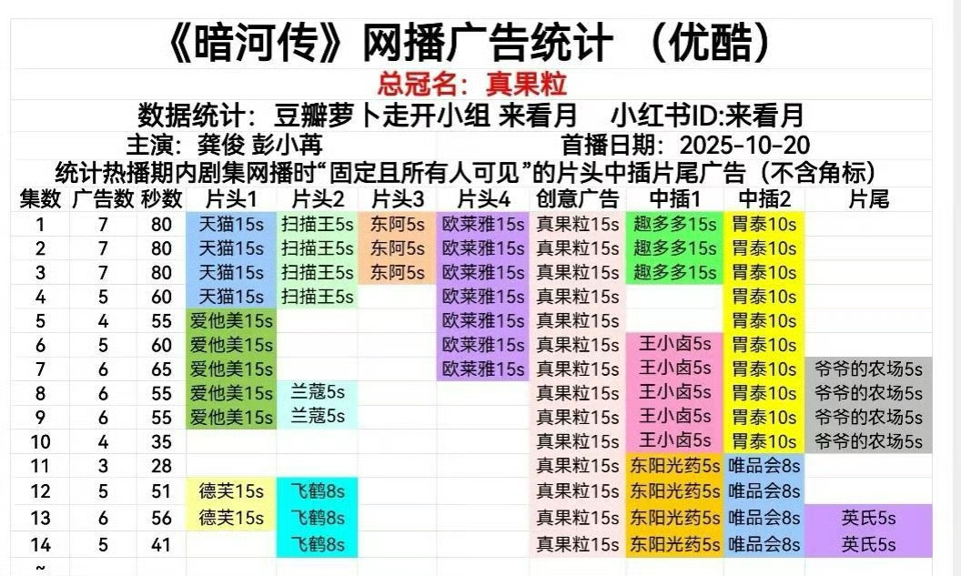 三部一番大男主剧开播广告数量对比🈶，追剧日历同步送上[嘻嘻]👖龚俊暗河传 7
