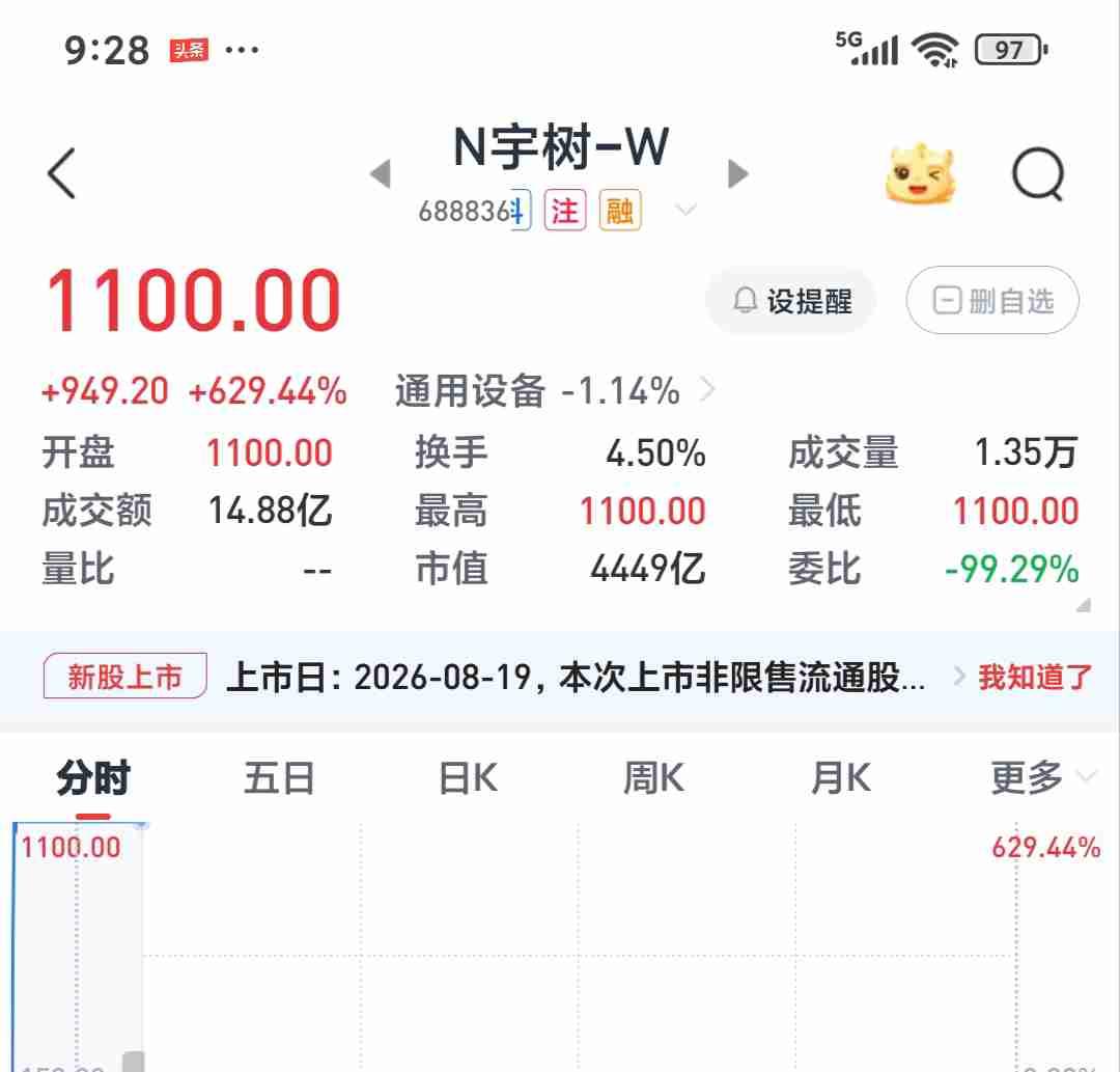 万人瞩目的宇树科技上市了，不负众望的开盘在1100元，涨幅629%，一夜暴富的神