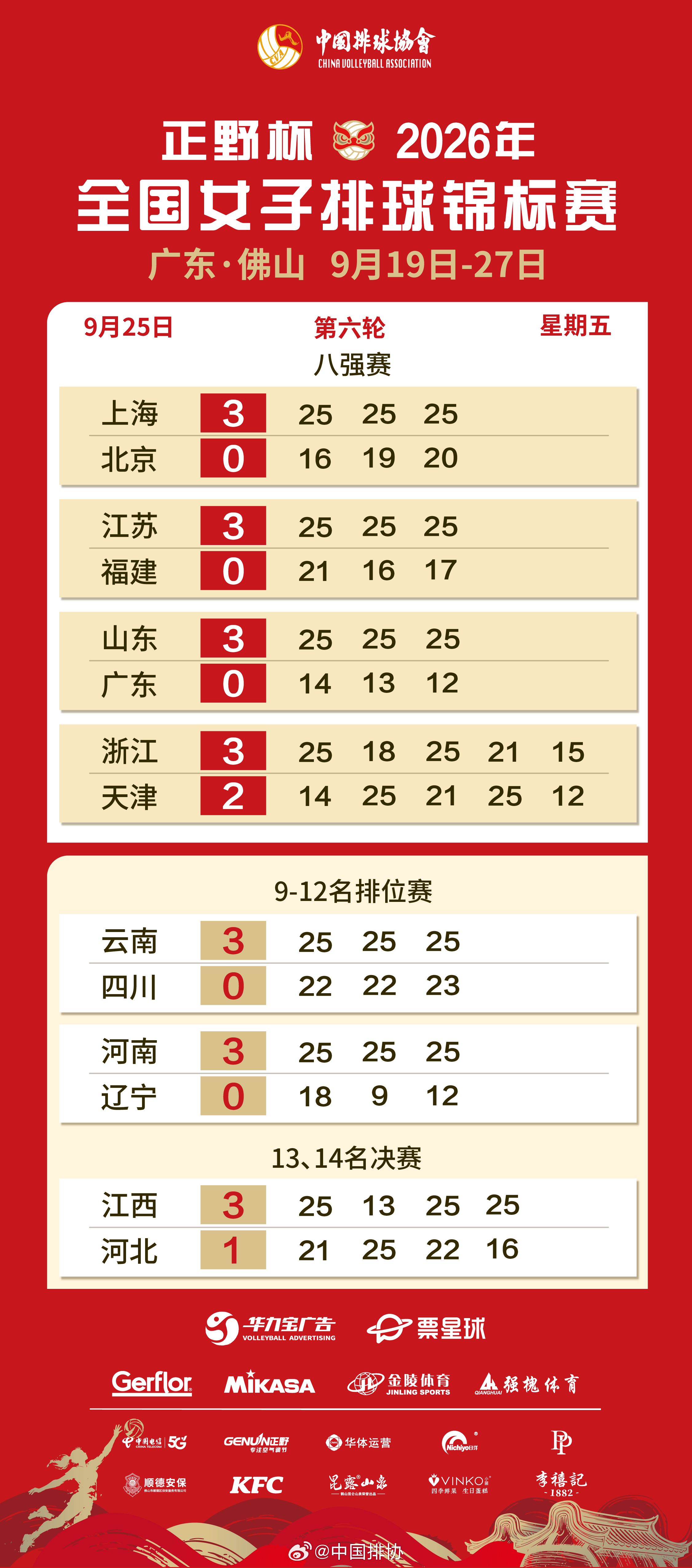 9月25日，正野杯2026年全国女排锦标赛 🏐继续进行。上海、江苏、山东以及浙