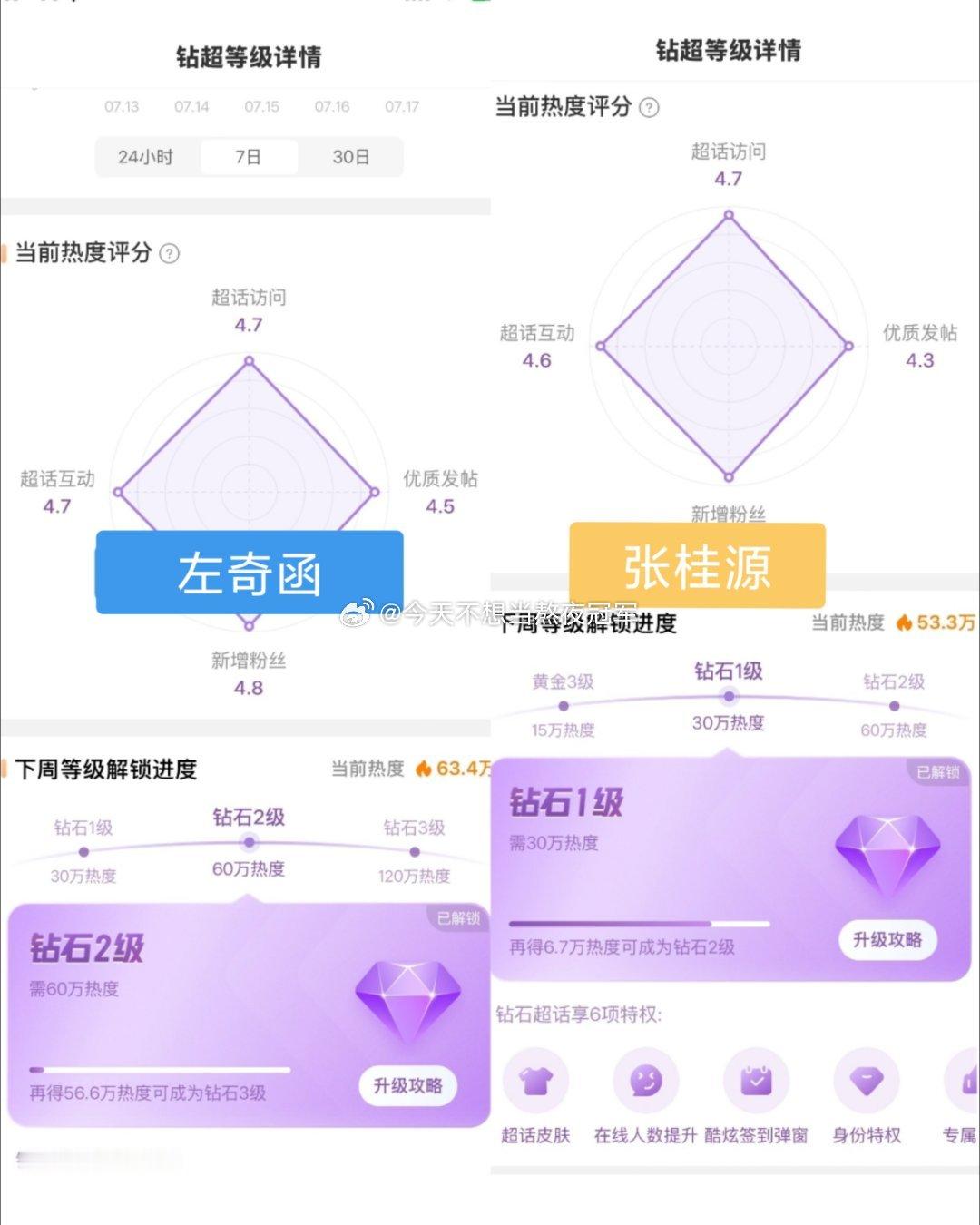 tg. 左奇函、张桂源超话热度，谁是四代第一rap担？左奇函张桂源