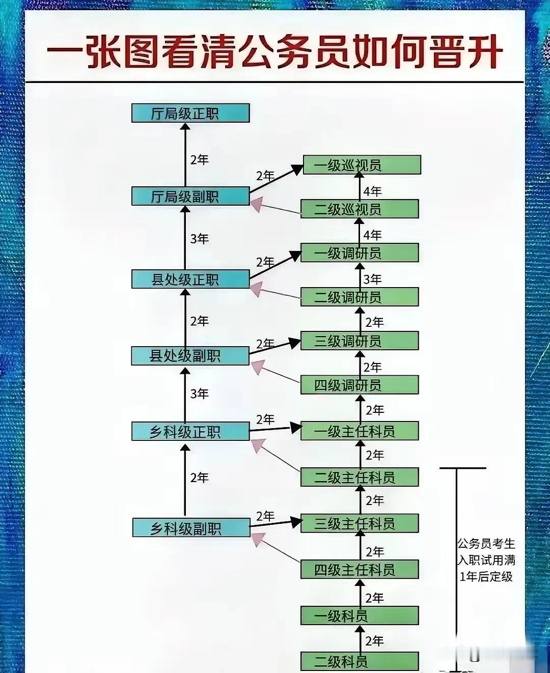 公务员晋升通道一览图，要名有名，要利有利