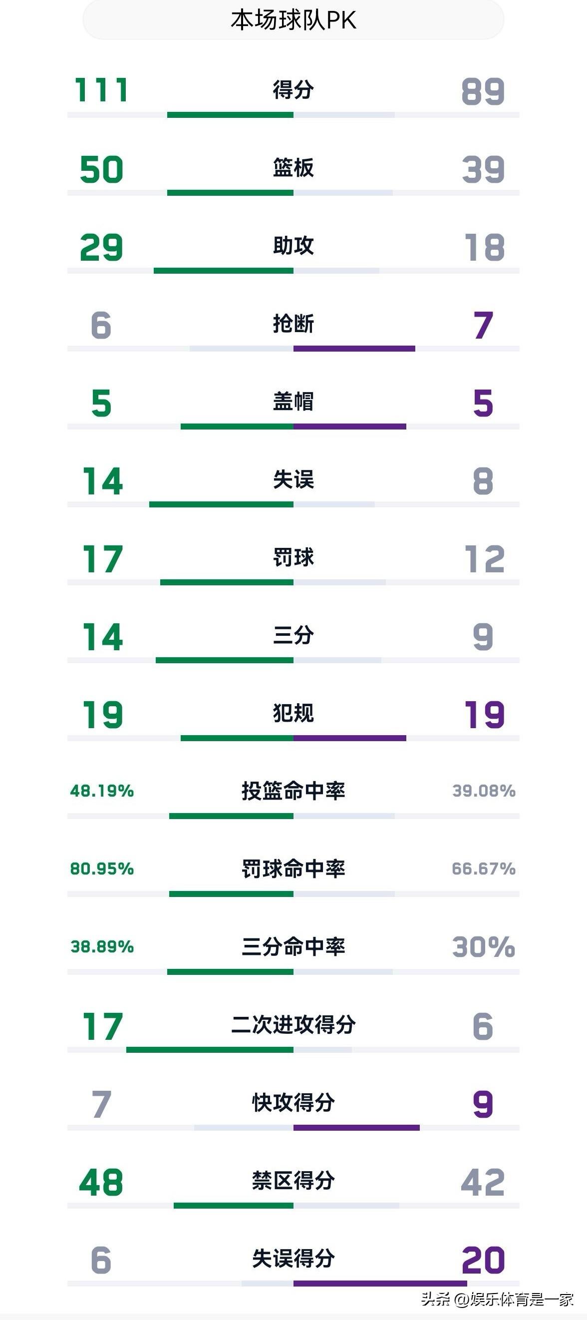 真丢人，湖人主场111：89惨败凯尔特人，湖人输在这几点
第一：湖人篮板输的太多