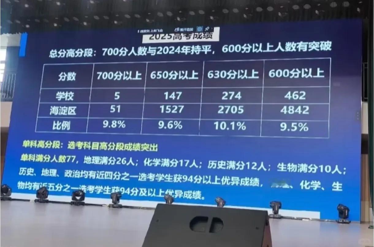 一叶窥豹，从海淀某六小强高考战报看海淀教育。从某校家长会上拍得的图片中可知，该六