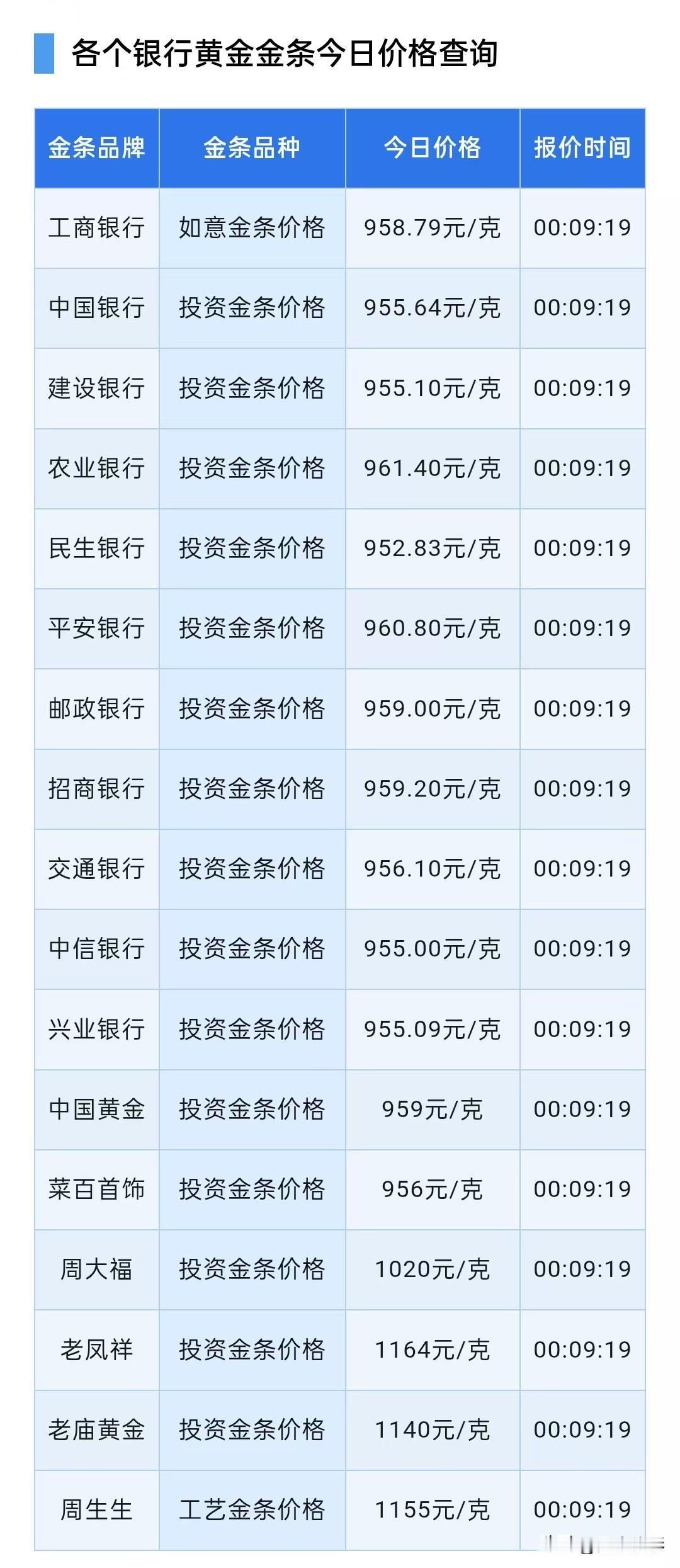 金条价格查看！

2026年9月19日，星期六，农历八月初九。

先来了解一下四