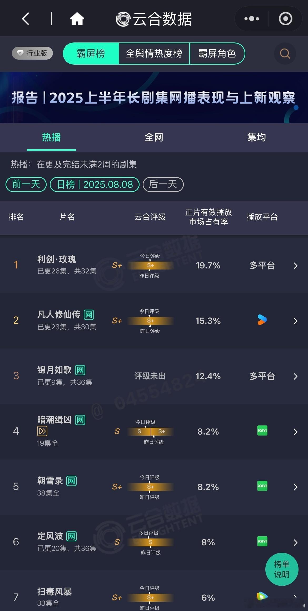 2025年最凉居然是暑期档，大ip播成这样也是养胃了，反打拐题材《利剑玫瑰》开播