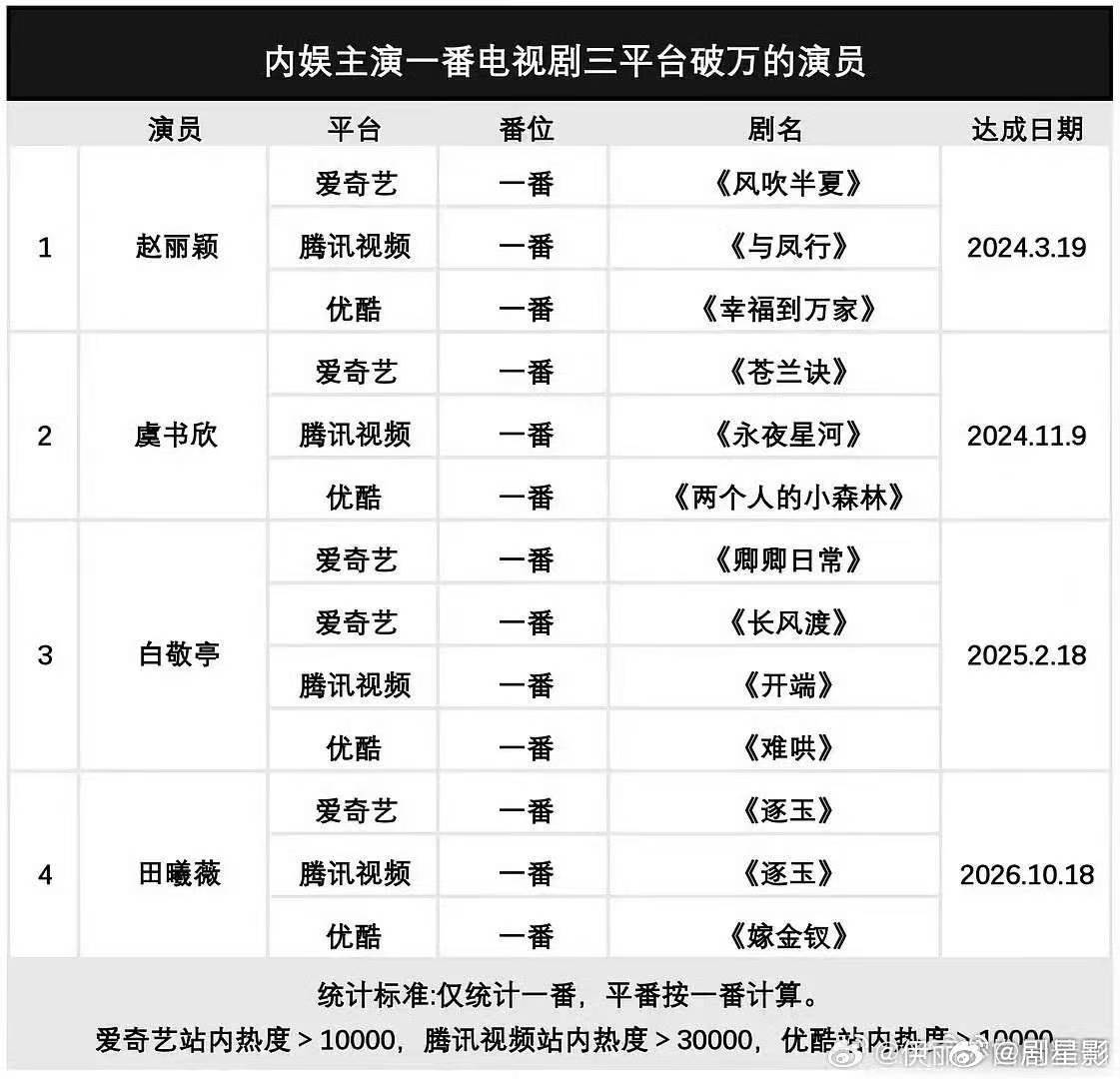 内娱三平台破万剧演员内娱主演一番三平台破万的演员 内娱主演一番电视剧三平台破万的