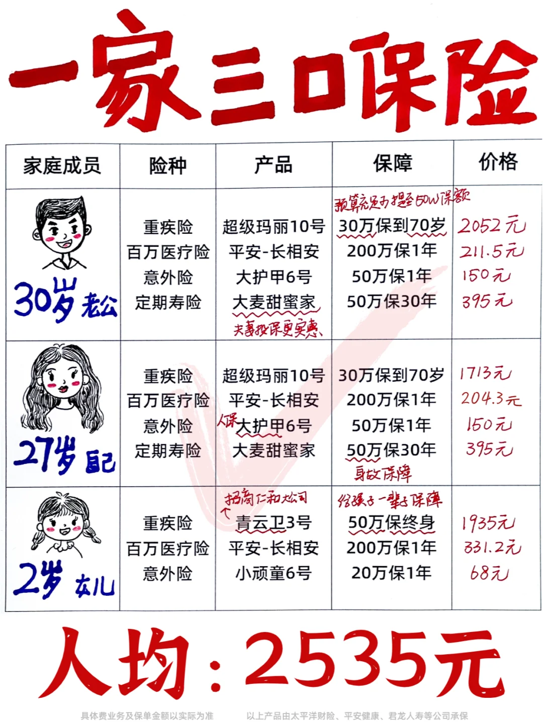 终于安心了！研究半个月7k买齐一家人的保险